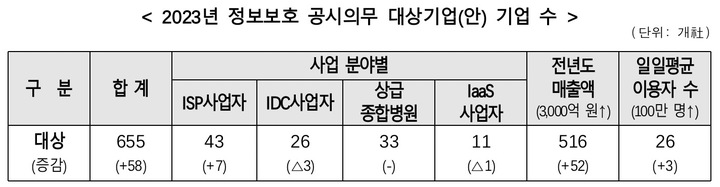 [서울=뉴시스] 과학기술정보통신부가 정보보호 투자, 전담인력, 관련 활동 등 기업의 정보보호 현황을 의무적으로 공시하는 '정보보호 공시 의무 대상기업'을 공개했다. (사진=과기정통부 제공) *재판매 및 DB 금지