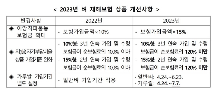 [세종=뉴시스] 벼 농장물재해보험 상품 개선. *재판매 및 DB 금지