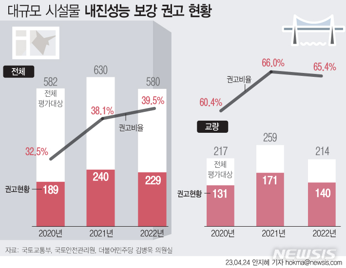 [단독]대규모 시설물 10곳 중 4곳 '내진보강 권고'…교량은 65% 이상