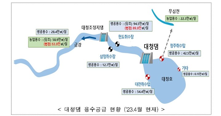 [서울=뉴시스] 대청댐 용수공급 현황(자료=환경부 제공) 2023.04.24. photo@newsis.com *재판매 및 DB 금지