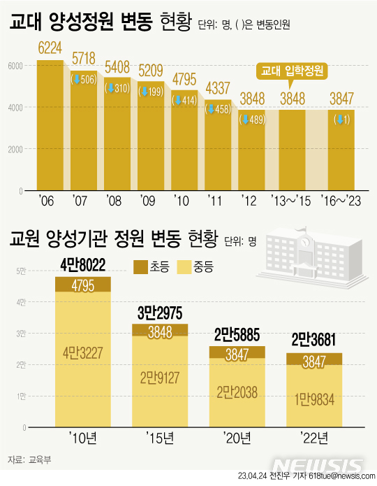 [서울=뉴시스] 지난해 4월 교육부가 발표한 중장기(2024~2027년) 교원수급계획에 따르면 초등교사 양성기관인 교대 정원을 줄이겠다고 밝혔다. 2024학년도 신규 채용 예정인 초등교사 규모(2900~3200명 내외)보다 현재 교대 입학정원(3847명)이 더 많아 줄일 수밖에 없다는 입장이다. (그래픽=전진우 기자)  618tue@newsis.com