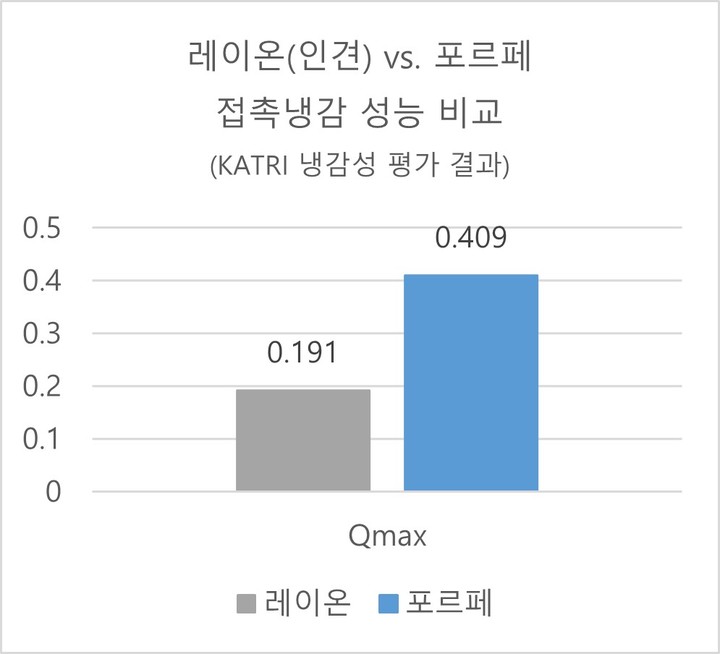 레이온(인견)과 포르페 원단 냉감성 비교. (자료=한국의류시험연구원(KATRI)) *재판매 및 DB 금지