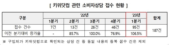 키위닷컴 관련 소비자상담 접수 현황(사진=소비자원 제공) *재판매 및 DB 금지