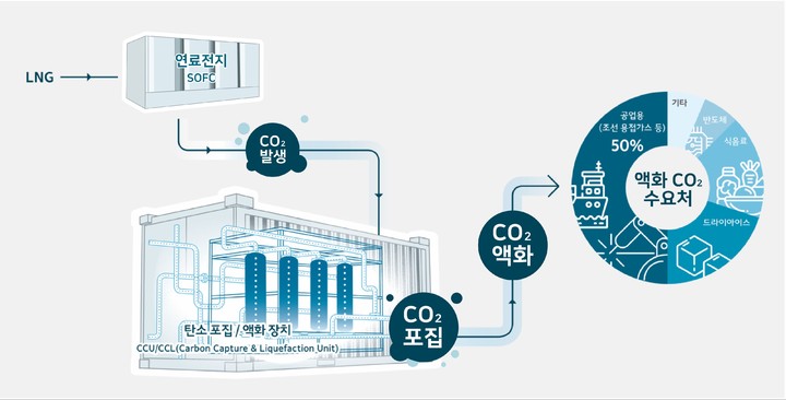 연료전지 연계 탄소 포집·액화·활용 실증사업 개념도(자료 제공=SK에코플랜트) *재판매 및 DB 금지