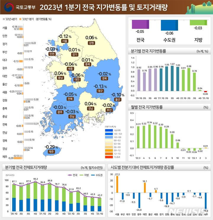 [서울=뉴시스] 1분기 전국 지가변동률 및 토지거래량. (인포그래픽=국토교통부 제공)