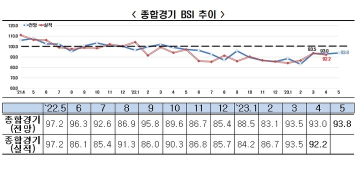"반도체 등 부진으로 내수·수출·투자 악화 11개월째"