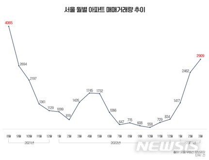 [서울=뉴시스] 서울 월별 아파트 거래량 추이.