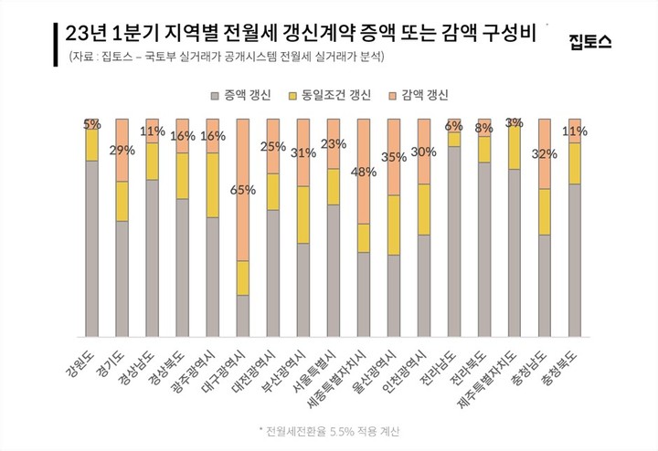 역전세난에...전월세 4건 중 1건 감액계약 '역대 최고'