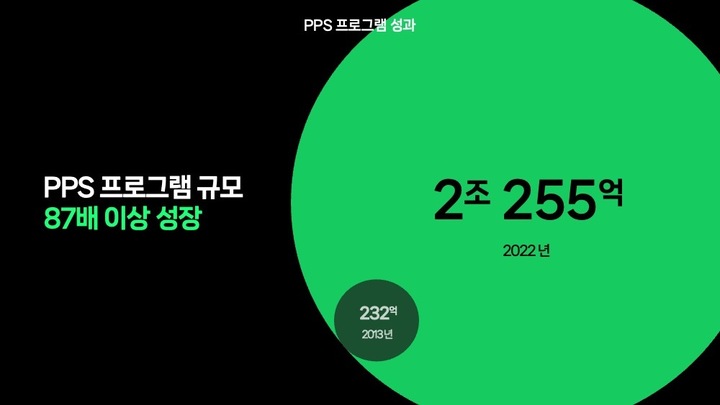 네이버웹툰이 창작자 수익 다각화를 위해 마련한 수익 배분 모델 패키지 ‘PPS 프로그램’의 연간 규모가 10년 2조원 넘게 증가했다.(사진=네이버웹툰) *재판매 및 DB 금지
