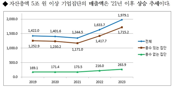 SK·현대차·GS그룹, 매출액 '쑥'...LG·두나무·부영은 '뚝'(종합)[2023 대... - 뉴스 썸네일 이미지