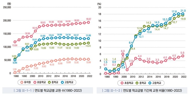 [세종=뉴시스] 한국교육개발원(KEDI)의 '2022년 교육통계 분석자료집'에 따르면 지난해 고교 교원(13만1086명) 중 21%인 2만7493명은 기간제 교사였다. 비율은 2015년부터 해마다 증가세다. (자료=한국교육개발원 갈무리). 2023.04.25. photo@newsis.com *재판매 및 DB 금지