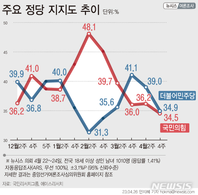 '돈봉투 의혹' 민주당 지지율 4.1%P 급락…與와 오차범위 내 접전