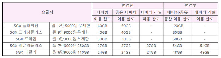 [서울=뉴시스]  SK텔레콤이 다음달 1일부터 테더링과 공유 데이터 이용 한도를 통합한다.  *재판매 및 DB 금지