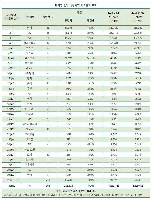 재계 시총 연초 대비 255조↑…삼성 '부동의 1위'