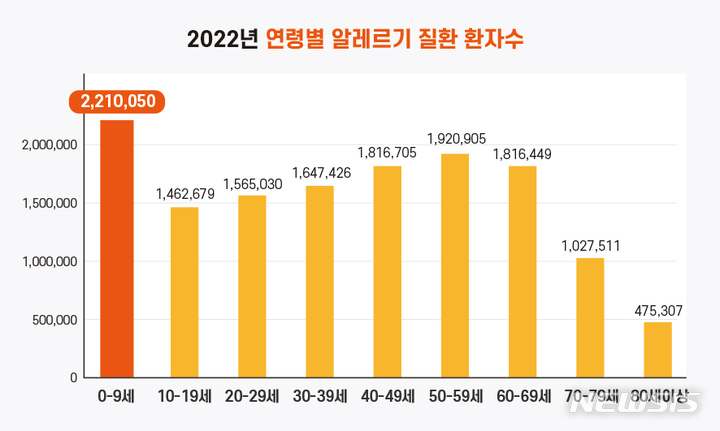 [서울=뉴시스] 2022년 연령별 알레르기 질환 환자 수 그래프. (그래프= 강동경희대병원 제공) 2023.04.25. photo@newsis.com.