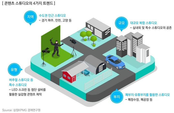 콘텐츠 스튜디오의 네가지 트렌드. (사진=삼정KPMG 제공) 2023.04.26 *재판매 및 DB 금지