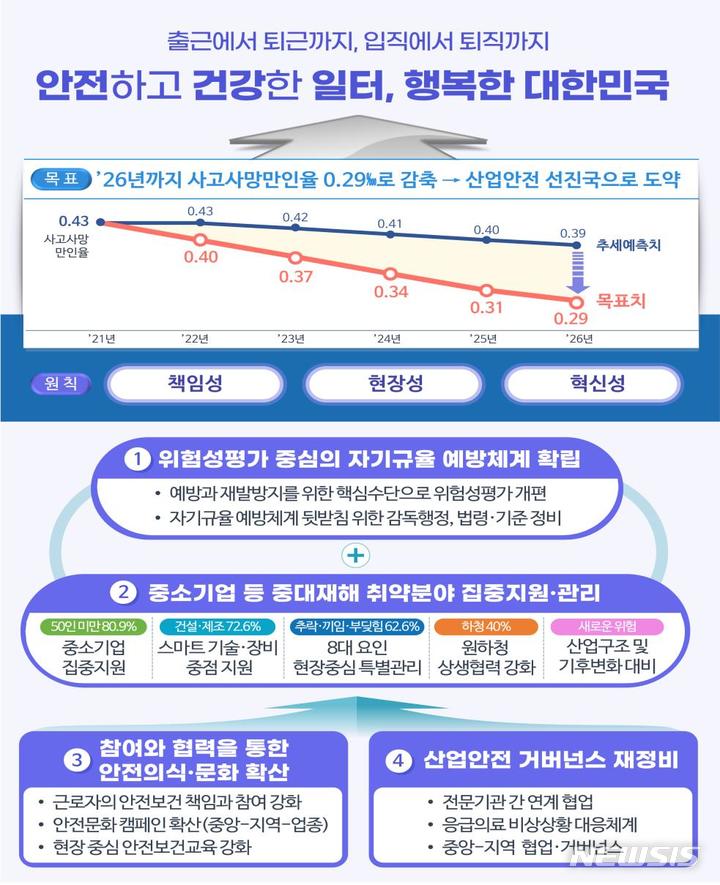 [서울=뉴시스] 중대재해 감축로드맵.