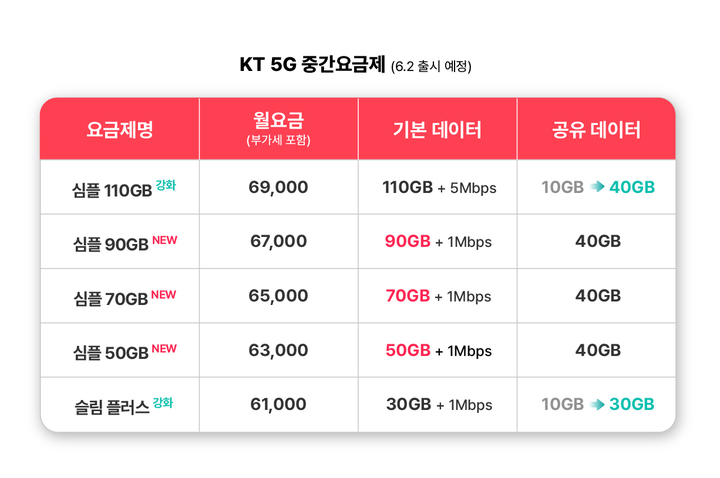 [서울=뉴시스] KT가 5G 중간요금제 3종을 새롭게 추가한다. (사진=KT 제공) *재판매 및 DB 금지