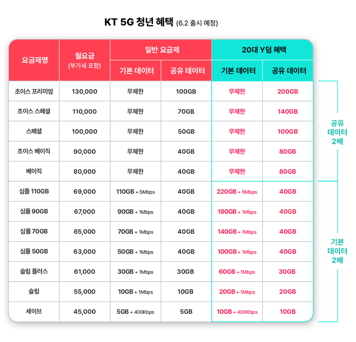 [서울=뉴시스] KT가 만 29세 이하를 대상으로 하는 'Y덤' 혜택을 6월 2일부터 강화한다. (사진=KT 제공) *재판매 및 DB 금지