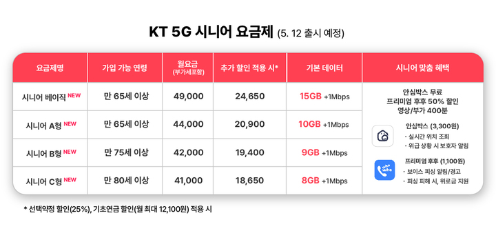 [서울=뉴시스] KT가 만 65세 이상 '시니어' 고객을 대상으로 하는 5G 요금제 4종을 신설했다. (사진=KT 제공) *재판매 및 DB 금지