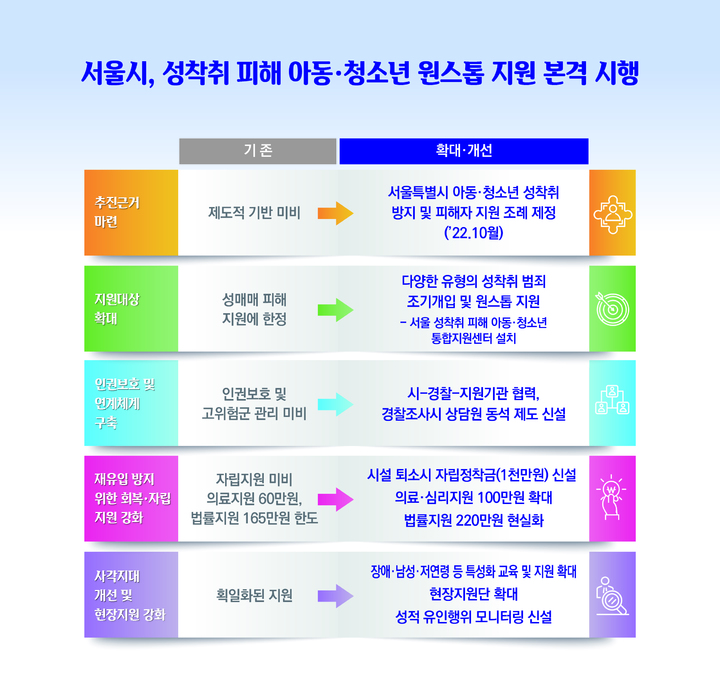 [서울=뉴시스]성착취 피해 아동·청소년 지원 주요 개선사항.(사진=서울시 제공) *재판매 및 DB 금지