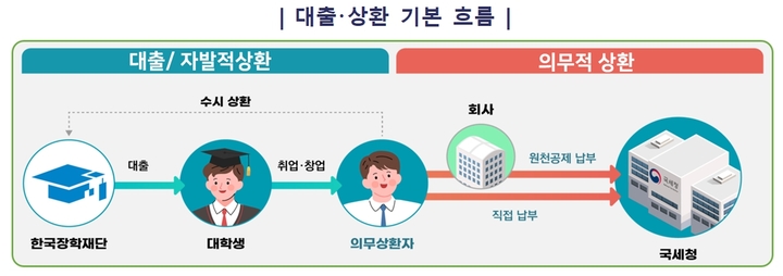 국세청, 학자금대출 의무상환대상 23만명에 상환액 통지
