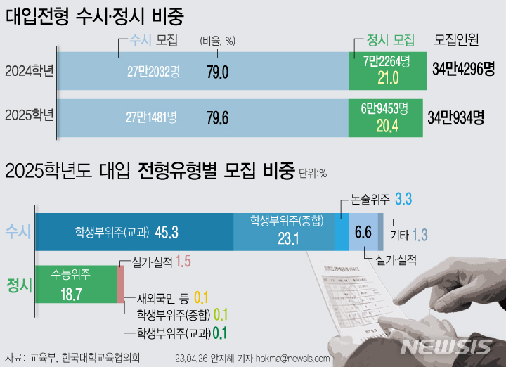 [서울=뉴시스] 현재 고등학교 2학년이 치를 2025학년도 대학 입시에 총 34만934명을 선발한다. 학교생활기록부 등을 주로 활용하는 수시에서 79.6%, 수능 성적이 쓰이는 정시에서는 20.4%를 선발한다. 수시 모집 비율은 2021학년도(77%)보다 2.6%포인트 늘어 5년새 최대치다. (그래픽=안지혜 기자)  hokma@newsis.com