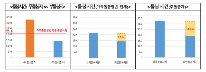 [세종=뉴시스] 보건복지부가 26일 발표한 '2022년 가족돌봄청년 실태조사' 결과 이들은 일주일에 평균 21.6시간을, 주돌봄자의 경우 32.8시간을 돌봄에 쏟는 것으로 나타났다. (자료=복지부 제공) 2023.04.26. photo@newsis.com  *재판매 및 DB 금지