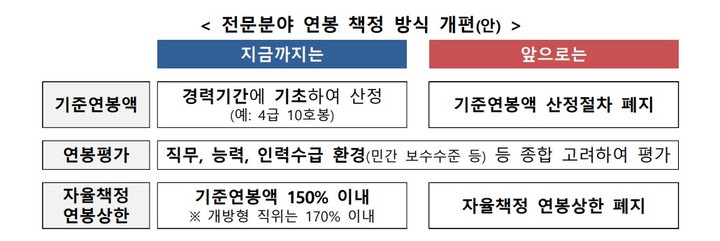 [서울=뉴시스] 전문분야 연봉 책정 방식 개편(안) (자료=행정안전부 제공) 2023.04.26. photo@newsis.com *재판매 및 DB 금지