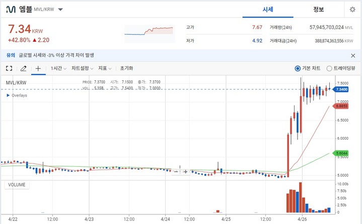 [서울=뉴시스] 엠블은 26일 오전 9시 업비트에서 전일 대비 42.80% 오른 7.34원을 기록다. (사진=업비트 홈페이지 캡처) 2023.04.26 *재판매 및 DB 금지