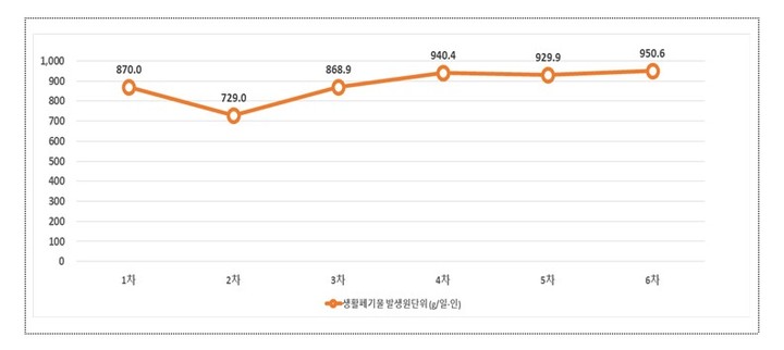 [서울=뉴시스] 1인당 하루에 버리는 생활폐기물은 950.6g으로 5년 전 조사 당시 929.9g보다 2.2% 증가했다.(자료=환경부 제공) 2023.04.27. photo@newsis.com *재판매 및 DB 금지