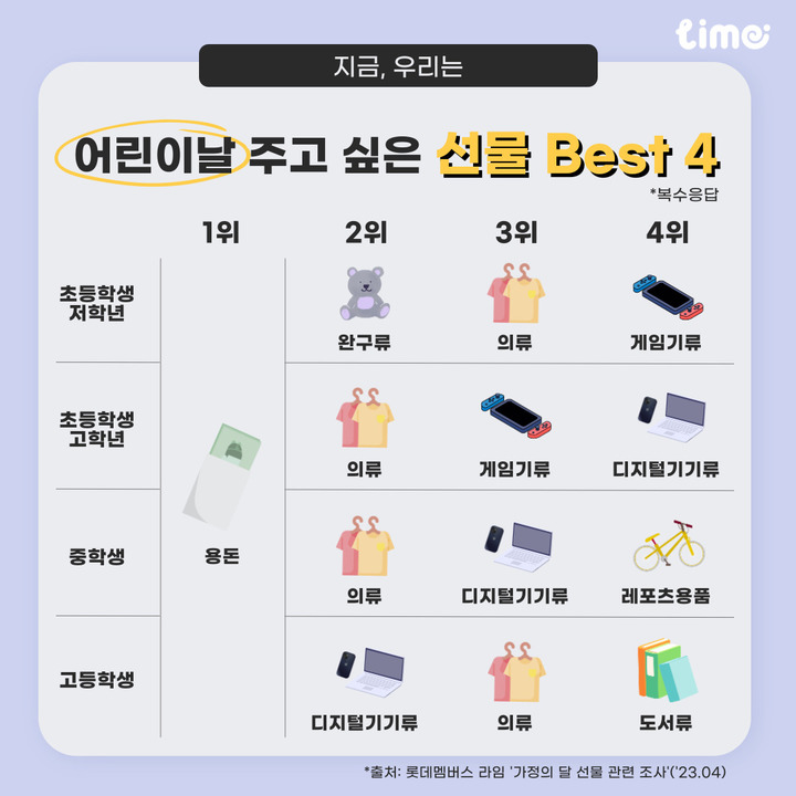 '지금, 우리는' 뉴스레터 인포그래픽 02-선물 품목.(사진=롯데멤버스 제공) *재판매 및 DB 금지