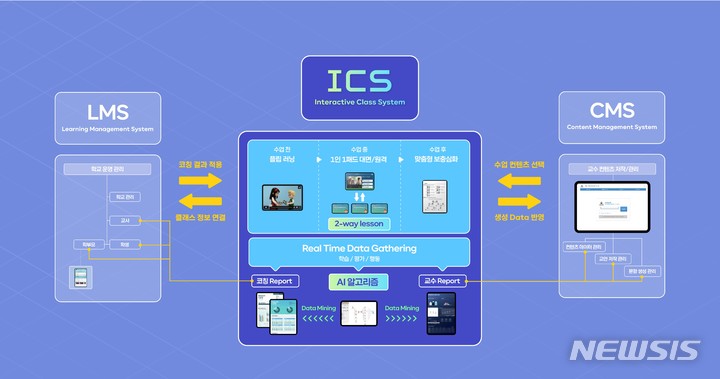 [서울=뉴시스] 비상 ICS 양방향수업시스템 구조도. (사진=비상교육 제공) 2023.04.27. photo@newsis.com