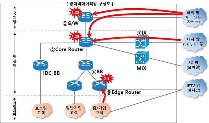 타 통신사와 연동된 LG유플러스의 광대역데이터망 구성도 및 디도스 공격 개요. (사진=과기정통부 제공) *재판매 및 DB 금지