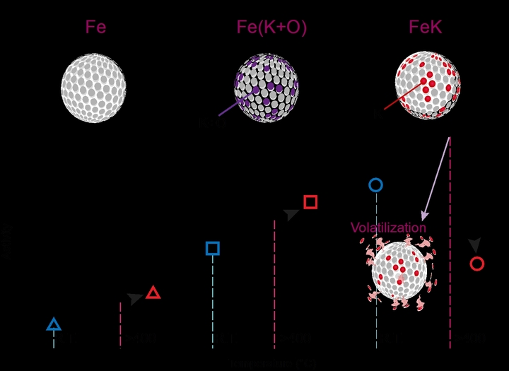 [울산=뉴시스] 각 촉매 (Fe, Fe(K+O), FeK)의 온도에 따른 활성도 차이 *재판매 및 DB 금지