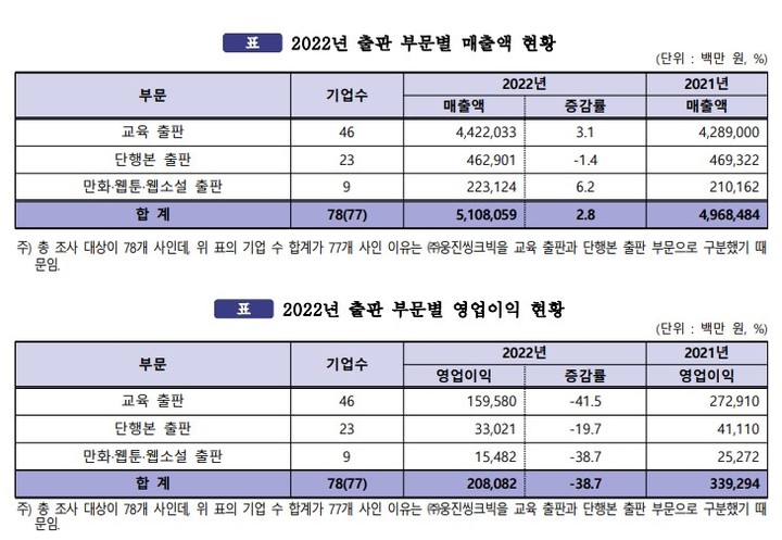 [서울=뉴시스] 2022년 출판 부문별 매출액·영업이익 현황(사진=대한출판문화협회 제공) 2023.04.27. photo@newsis.com *재판매 및 DB 금지