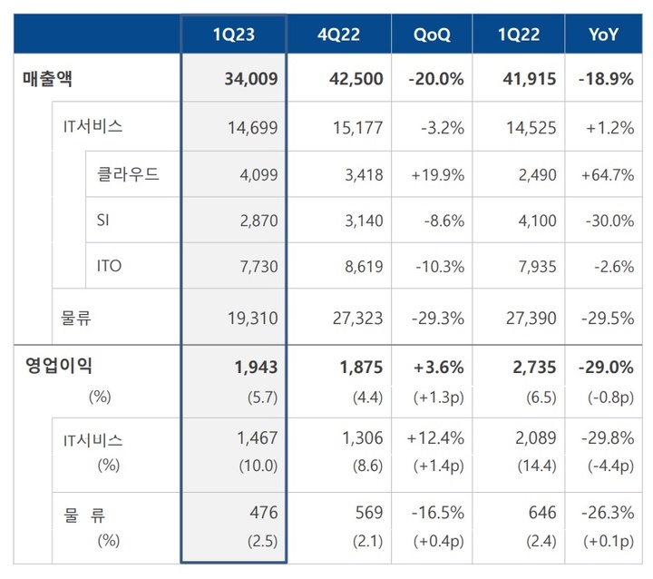 사업부문별 실적(사진=삼성SDS) *재판매 및 DB 금지