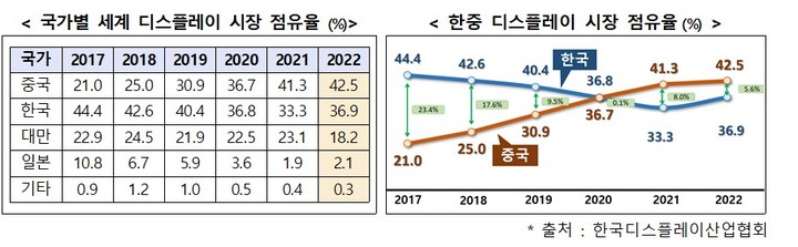 [서울=뉴시스] 국가별 세계 디스플레이 시장 점유율과 한중 디스플레이 시장 점유율 추이. (사진=한국디스플레이산업협회) 2023.04.27. photo@newsis.com *재판매 및 DB 금지