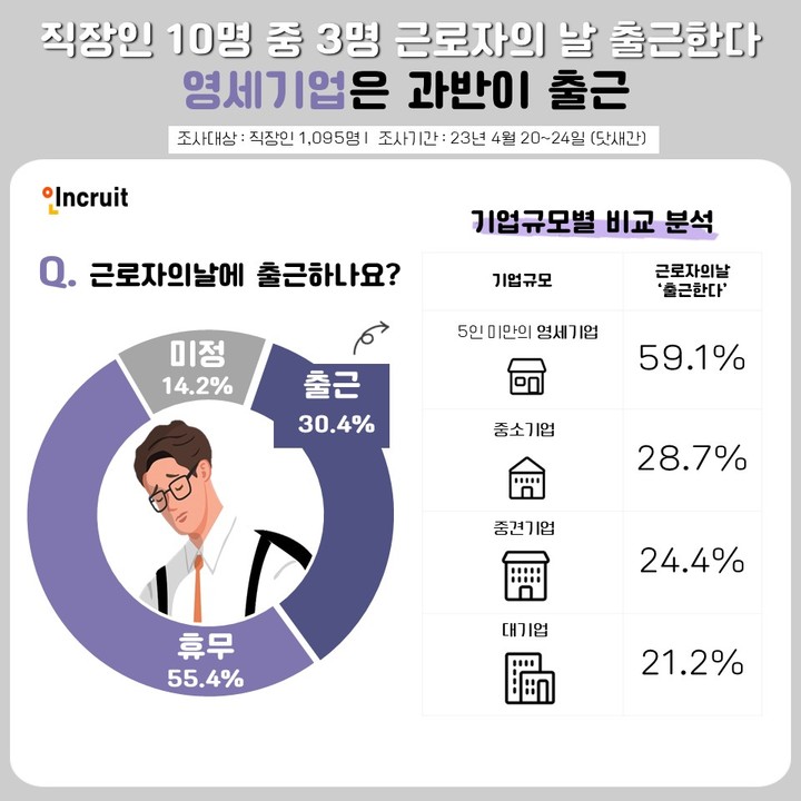 [서울=뉴시스] 직장인 대상 '근로자의 날 계획' 설문조사 결과. (사진=인크루트) 2023.04.27. photo@newsis.com  *재판매 및 DB 금지