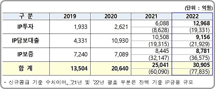 [대전=뉴시스] 연도별 IP금융 규모.(사진=특허청 제공) *재판매 및 DB 금지