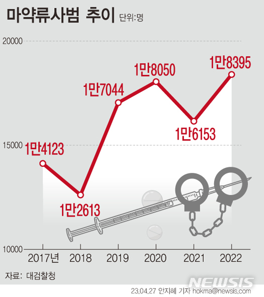 [尹정부 개혁 1년]연예인부터 청소년까지…'마약과의 전쟁'
