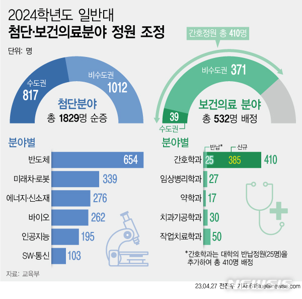 [서울=뉴시스] 교육부에 따르면 올해 고등학교 3학년이 치르는 대학 입시에서 서울대 등 수도권 4년제 10곳의 첨단분야 학부 입학정원이 817명 늘어난다. 지방대도 1012명이 늘어나 총 1829명이 추가됐다. (그래픽=전진우 기자) 618tue@newsis.com