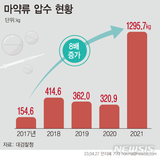 [尹정부 개혁 1년]연예인부터 청소년까지…'마약과의 전쟁'