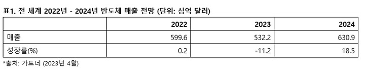 가트너 "올해 반도체 매출 11.2%↓…단기 전망 악화"