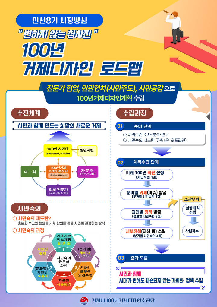 [거제=뉴시스] 신정철 기자= 경남 거제시는 27일 시청 브리핑룸에서 민선8기 시정방침 ‘100년 거제 디자인’에 대하여 '전문가 협업, 민관 협력, 시민 공감'의 전략으로 시민과 함께, 시대가 변해도 훼손되지 않는 가치와 정책을 담을 거제 미래 100년에 대한 로드맵을 발표했다.사진은 로드맵 추진 포스터.(사진=거제시 제공).2023.04.27. photo@newsis.com *재판매 및 DB 금지