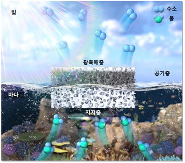 [대전=뉴시스] IBS 연구진이 개발한 부유식 광촉매 플랫폼 구조. *재판매 및 DB 금지