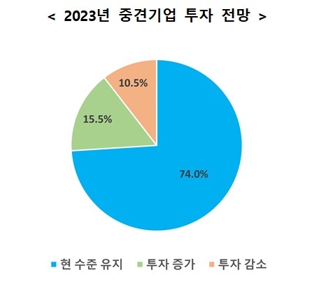 [서울=뉴시스] 2023년 중견기업 투자 전망. (사진=한국중견기업연합회 제공) 2023.04.28. photo@newsis.com  *재판매 및 DB 금지