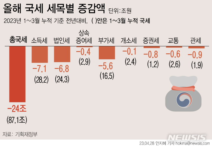 [서울=뉴시스] 올해 1분기(1~3월) 세금이 지난해 같은 기간보다 24조원 덜 걷힌 것으로 나타났다. 경기 둔화와 수출 부진 등으로 법인세·소득세·부가가치세 등 주요 세목들이 모두 줄었다. (그래픽=안지혜 기자)  hokma@newsis.com