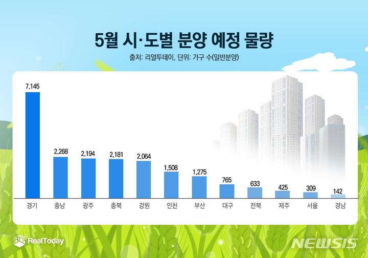 [서울=뉴시스] 5월 시·도별 분양 예정 물량. (제공 = 리얼투데이)