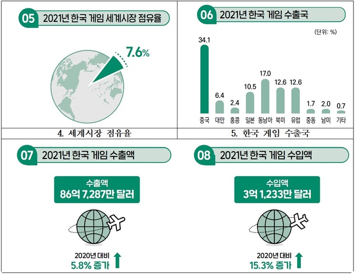 한국콘텐츠진흥원이 발간한 '2022 대한민국 게임백서'. (사진=한국콘텐츠진흥원) *재판매 및 DB 금지